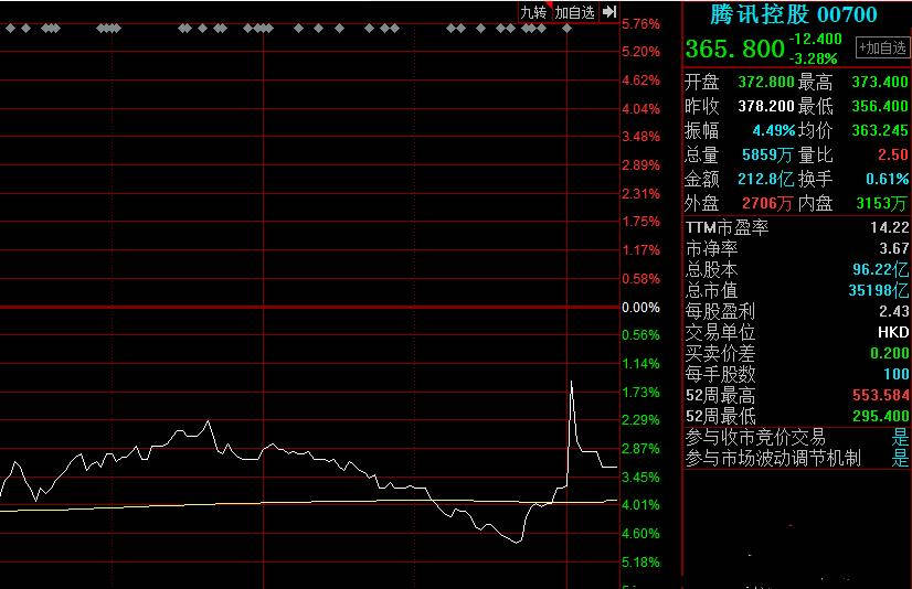 QQ密码出现bug，输入密码“123456789”就能登录！腾讯控股两天市值蒸发超2500亿港元